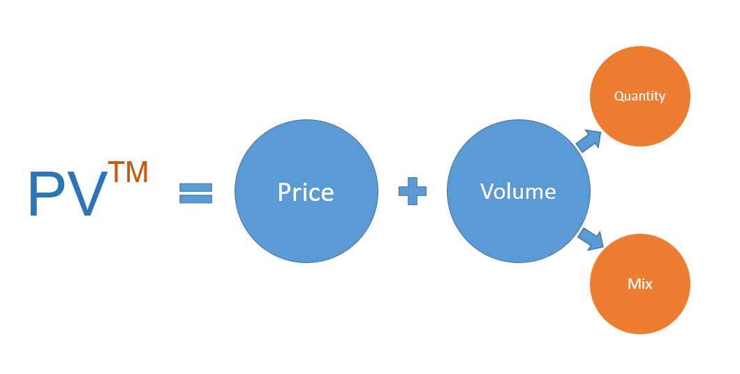 Sales Variance Equation